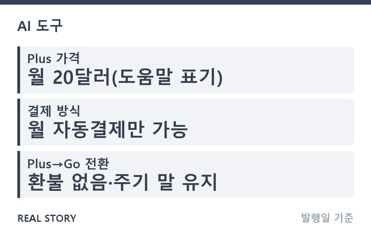 챗GPT Go Plus 차이, 월 20달러 Plus 필요할까 핵심 정보