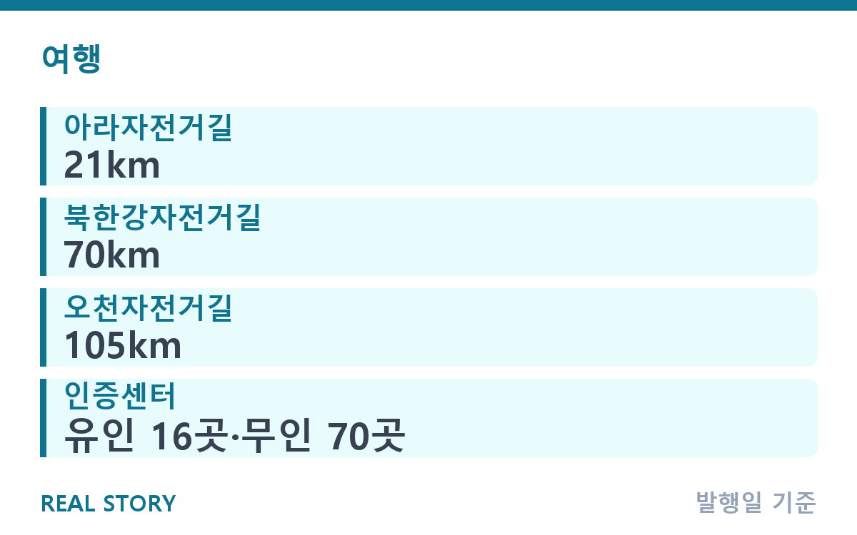 가을 자전거 라이딩 코스 고르기, 거리·난이도 총정리 핵심 정보