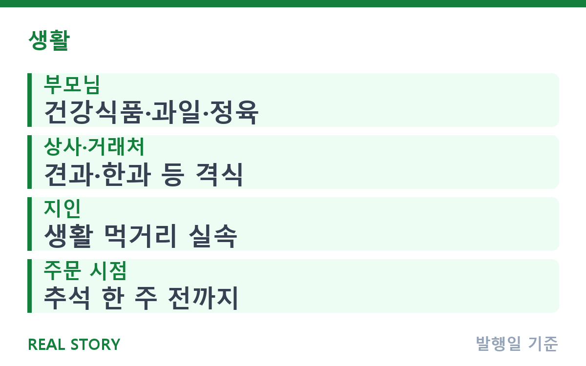 추석 선물세트 고르는 요령, 받는 사람별 실패 없는 선택 핵심 정보