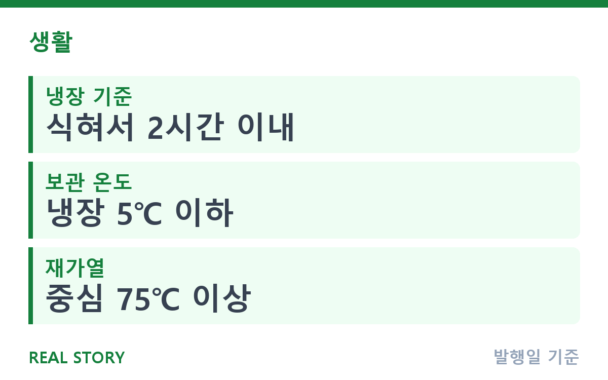 남은 명절 음식, 2시간 안에 냉장 보관해야 하는 이유 핵심 정보