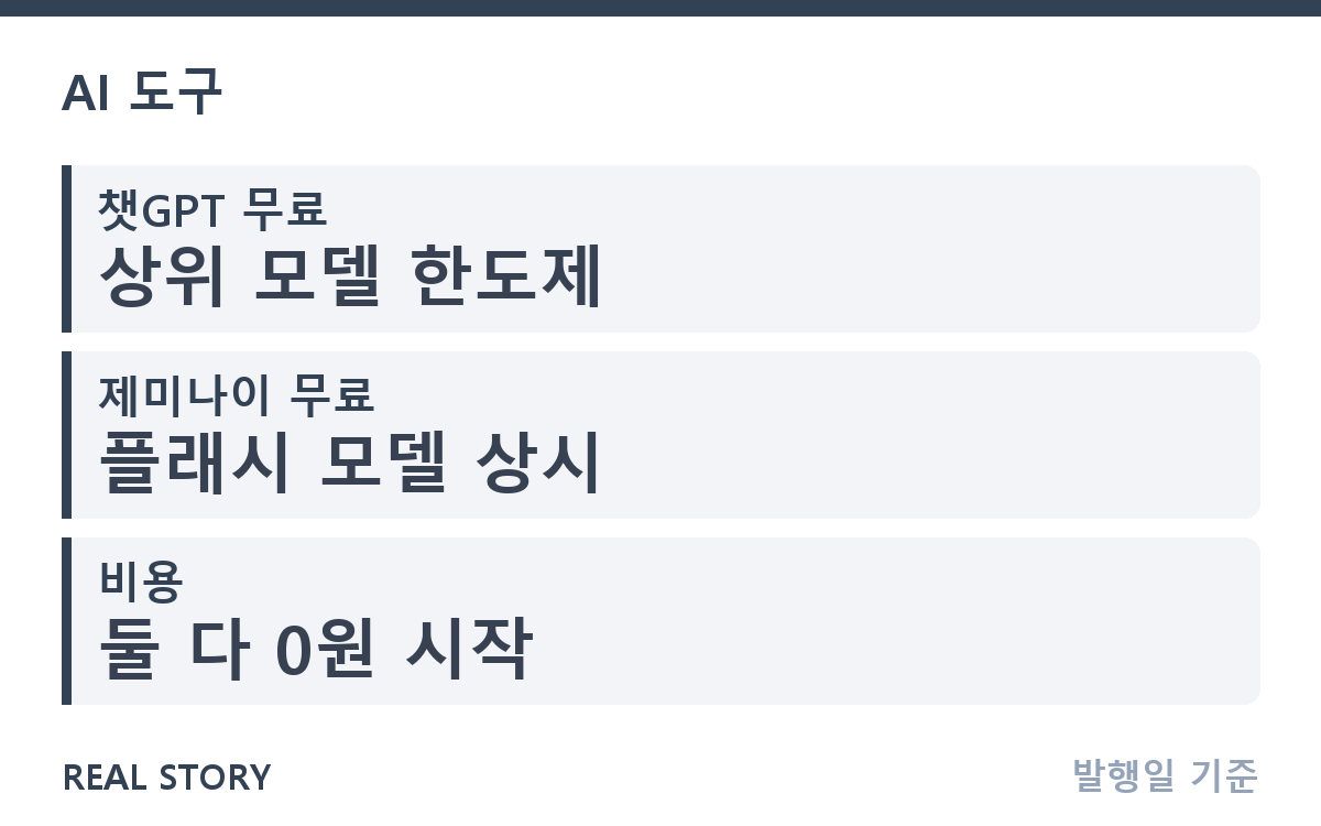 챗GPT와 제미나이 무료 버전, 뭐가 다르고 뭘 쓸까? 핵심 정보