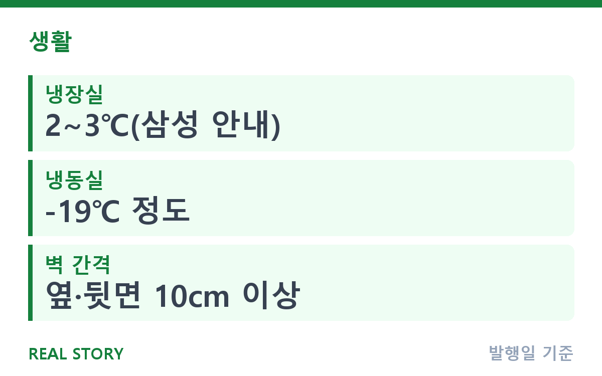 냉장고 적정온도 2~3℃, 전기요금 줄이는 설정과 배치 핵심 정보