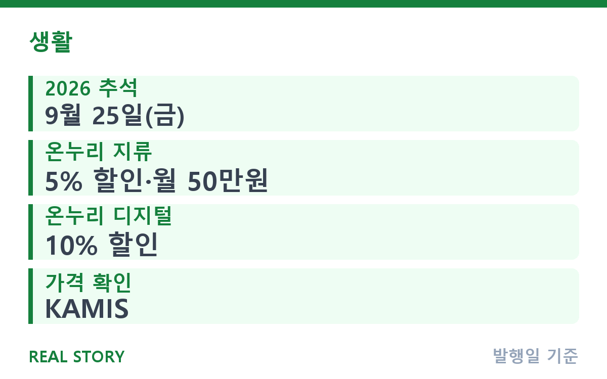 추석 장보기 언제가 쌀까? 품목별 구매 순서 정리 핵심 정보