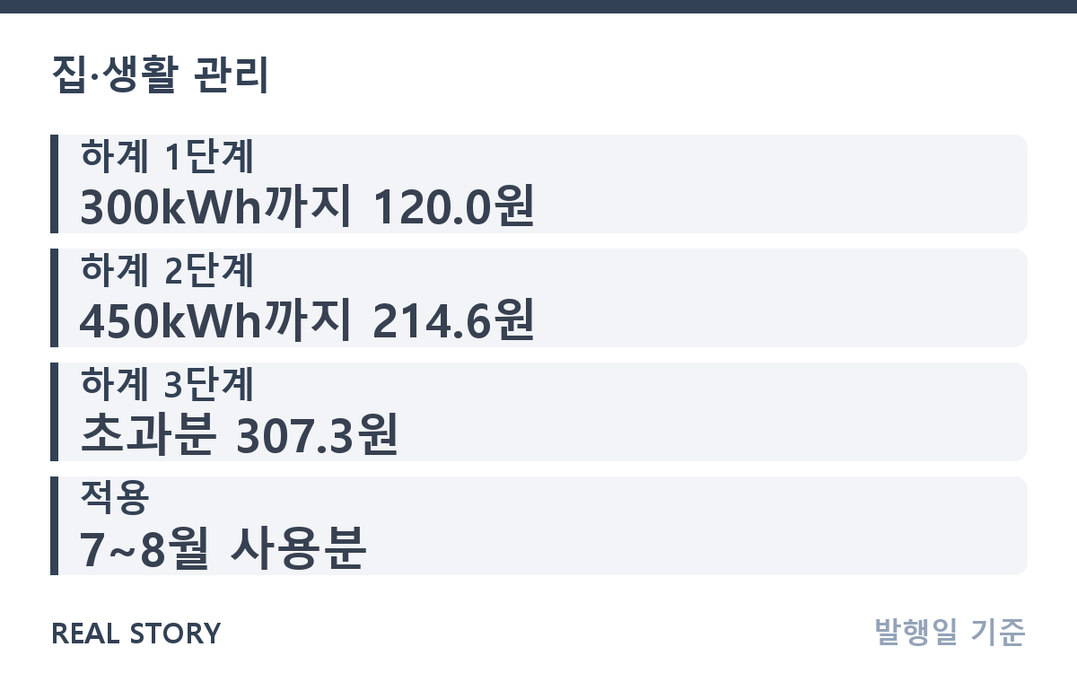 에어컨 전기요금 계산법, 하계 누진 300·450kWh 기준 핵심 정보