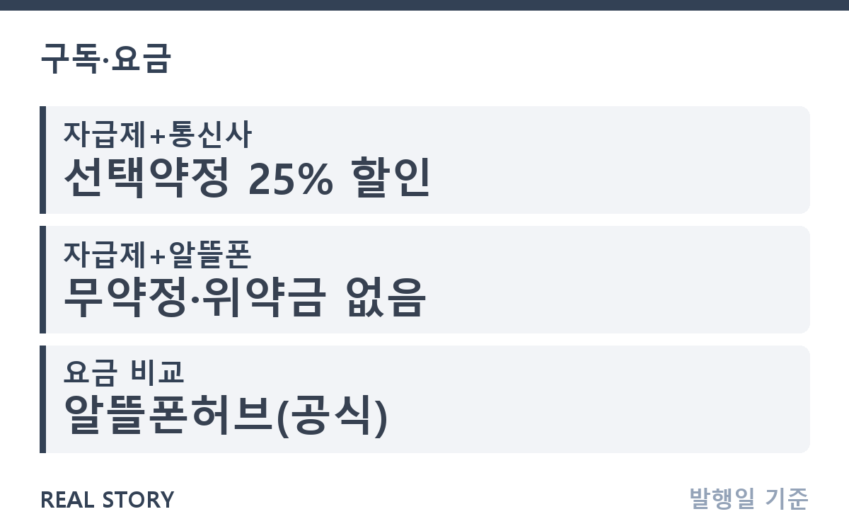 알뜰폰 자급제 조합, 선택약정 25%와 비교한 통신비 계산 핵심 정보