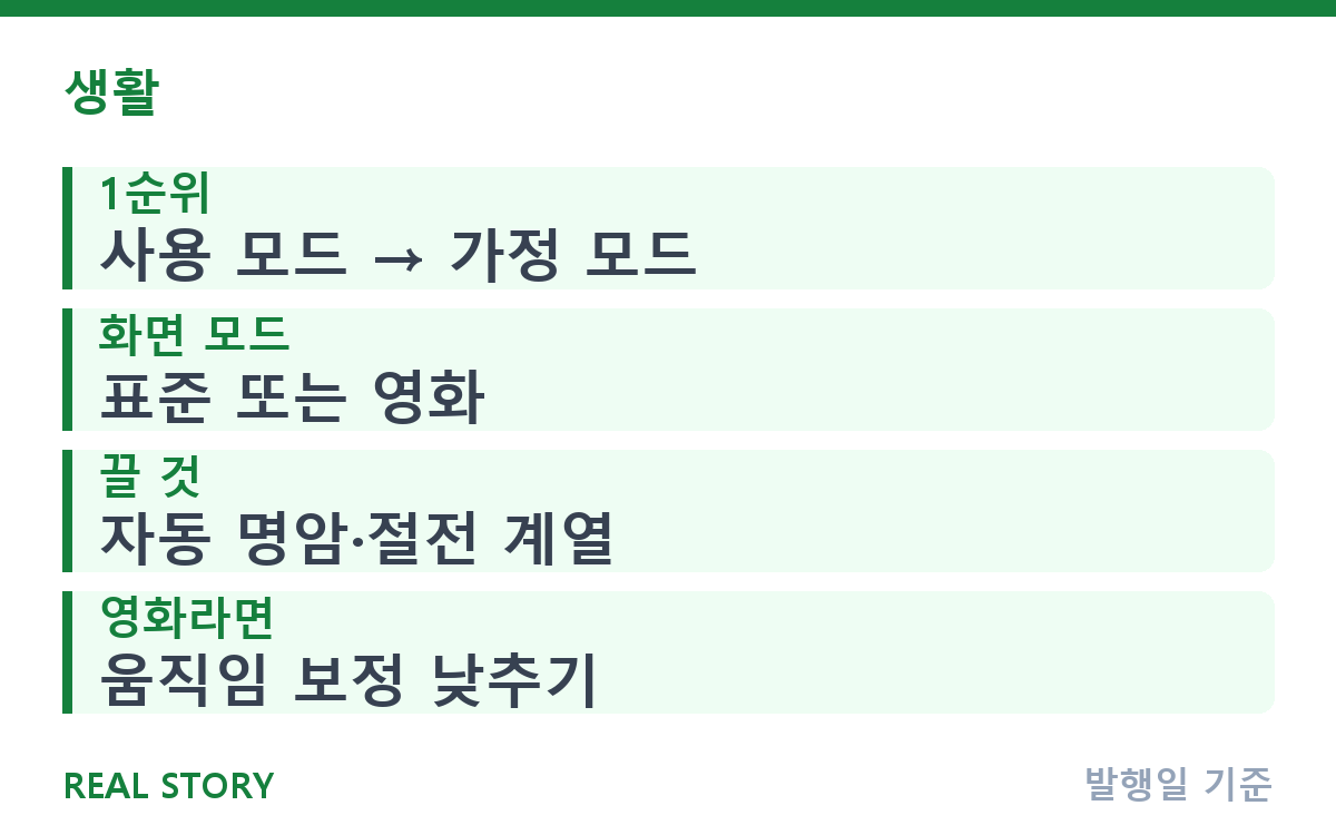 스마트TV 새로 샀다면, 기본값에서 바꿔야 할 화질 설정 4가지 핵심 정보