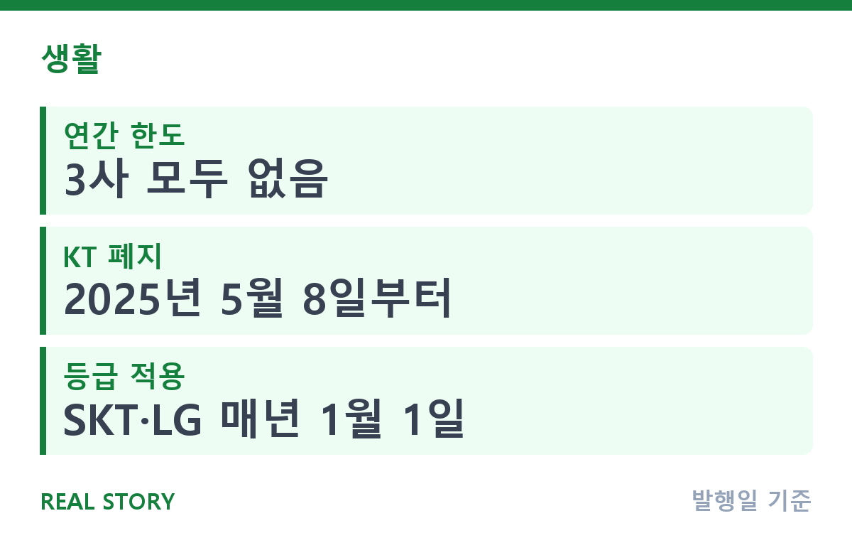 통신사 멤버십 포인트, 아직도 연말에 소멸될까? 3사 현재 규정 핵심 정보